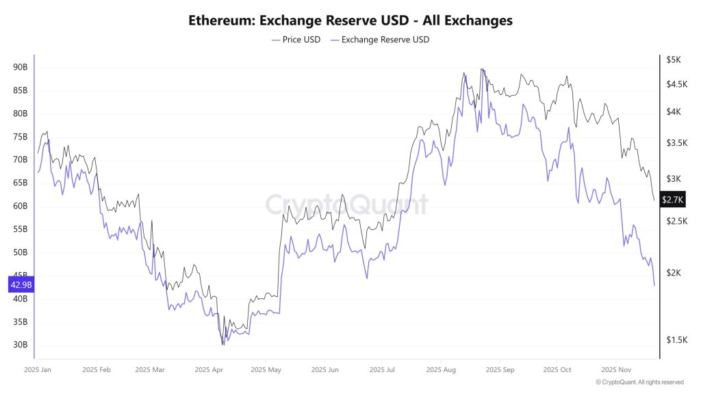 Ethereum kurssikaavio 24.11.2025