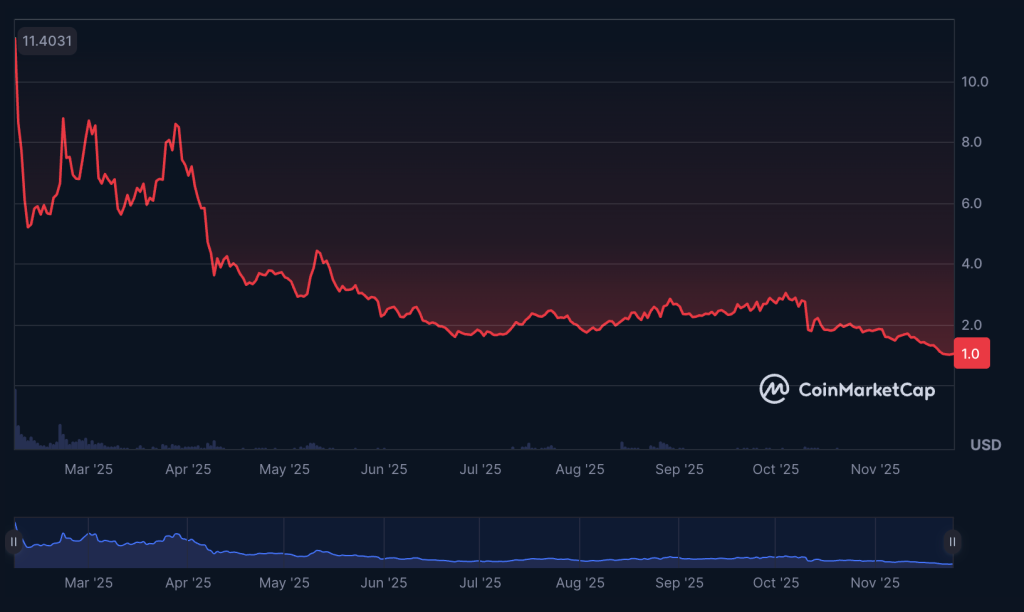 مخطط بياني لسعر الزوج BERA/USD