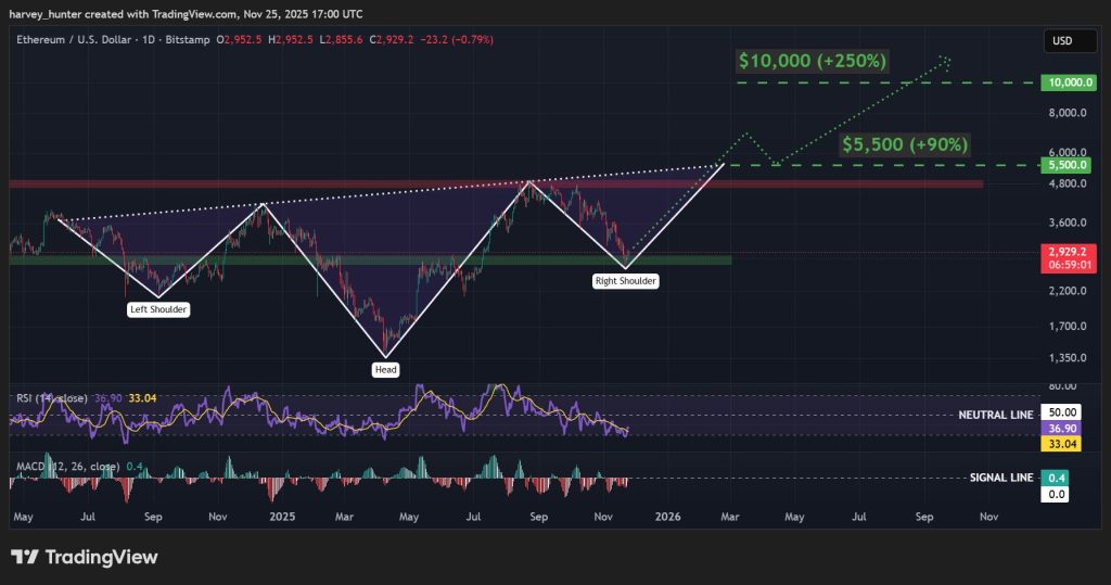 ETH / USD 1-day chart, bullish head and shoulders pattern. Source: TradingView.