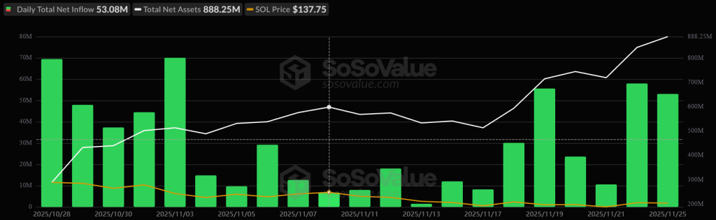 U.S. Spot SOL ETF inflows. Source: SoSoValue.