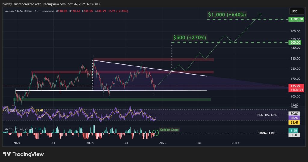 SOL / USD 1-day chart, descending triangle pattern. Source: TradingView.