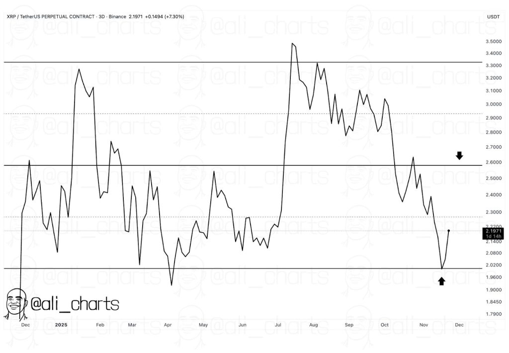 XRP Price Prediction: 21Shares XRP ETF (TOXR) Launches Friday — Can XRP Finally Break $3?