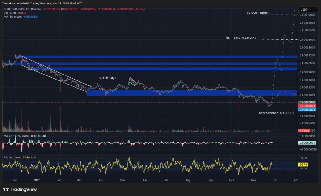 도지코인 가격 차트
