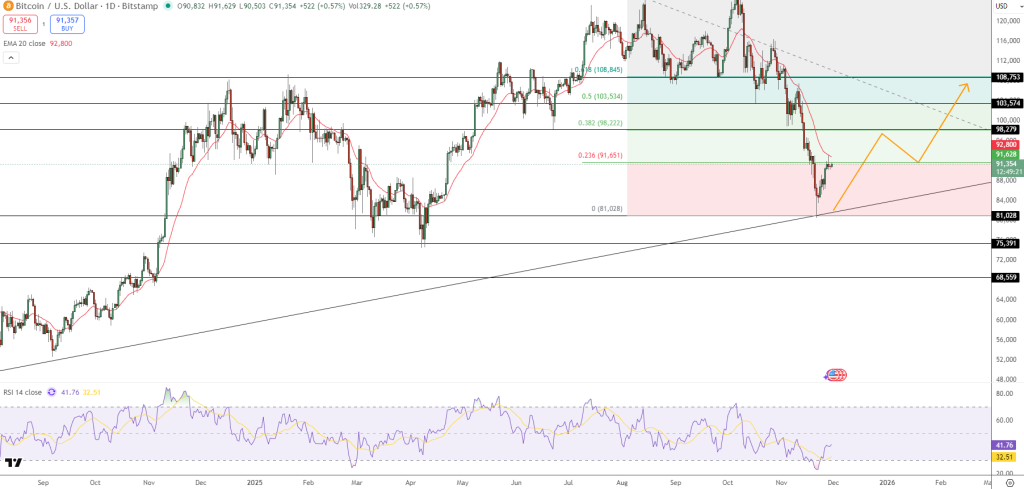 مخطط بياني لتحركات سعر زوج BTC/USD