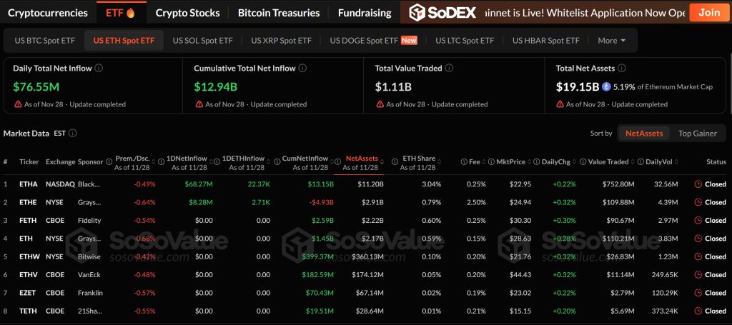 بيان بالاستثمارات المتدفقة عبر الـ  Ethereum Spot ETFs