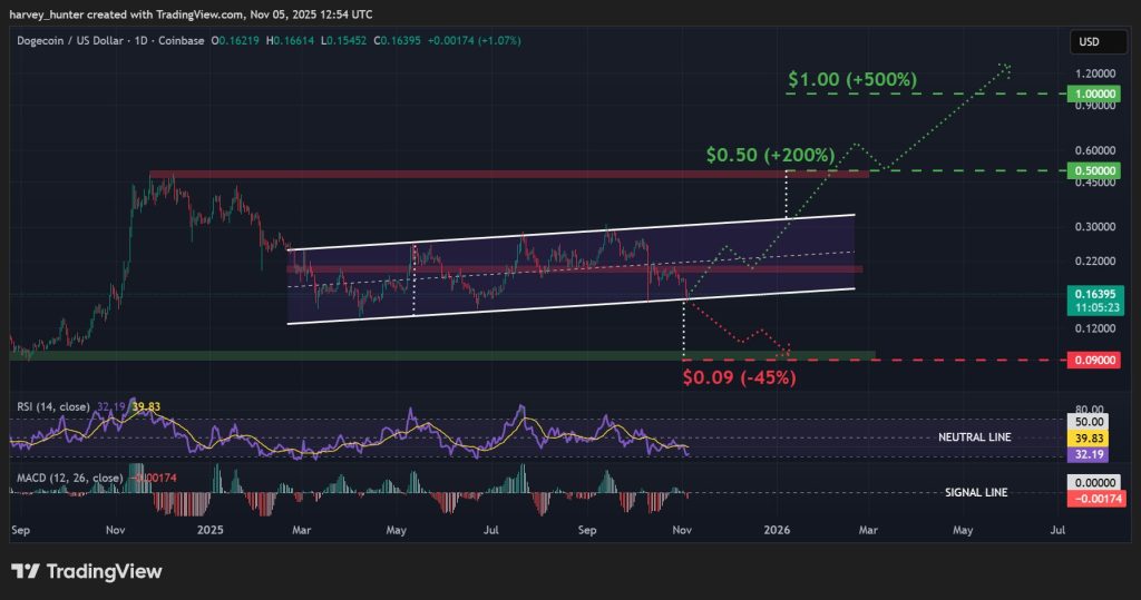 DOGE / USD 1-day chart, ascending channel tests lower support. Source: TradingView.
