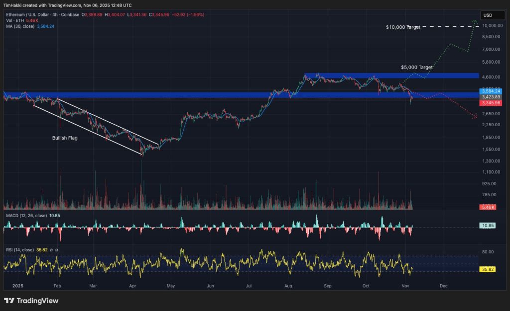ethereum fiyat grafiği