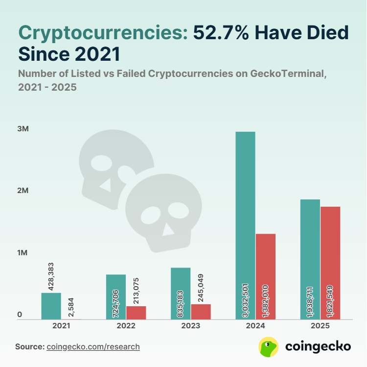 72 of the Top 100 Cryptos Remain Over 50% Below Peak Prices, Says Galaxy Research