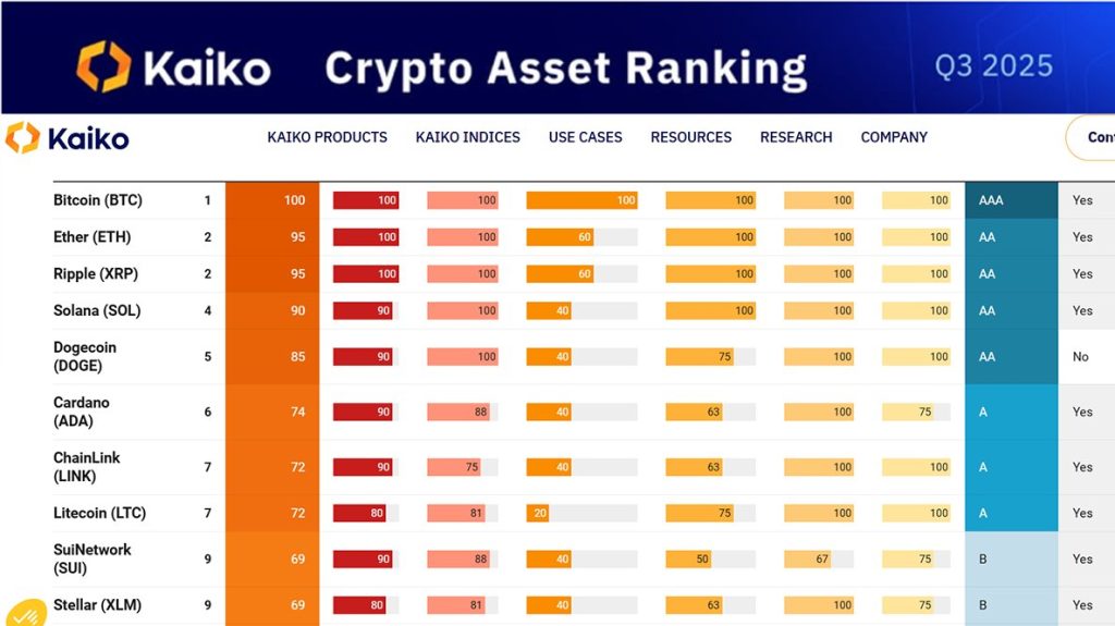 kaiko crypto asset ranking
