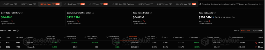 솔라나 ETF 거래 현황