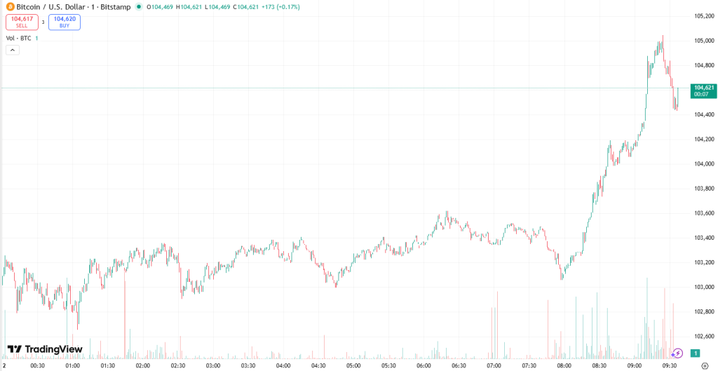 비트코인 가격 차트, 트레이딩뷰