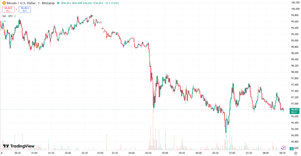 비트코인 차트, 트레이딩뷰