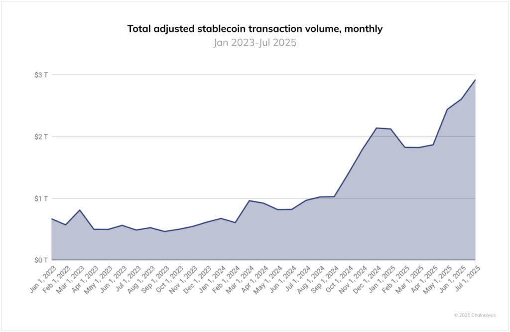 Stablecoins to Reach $1 Trillion in 2026 Spurred by Yield Tokens: Expert Stablecoin-transaktiot kuukausittain