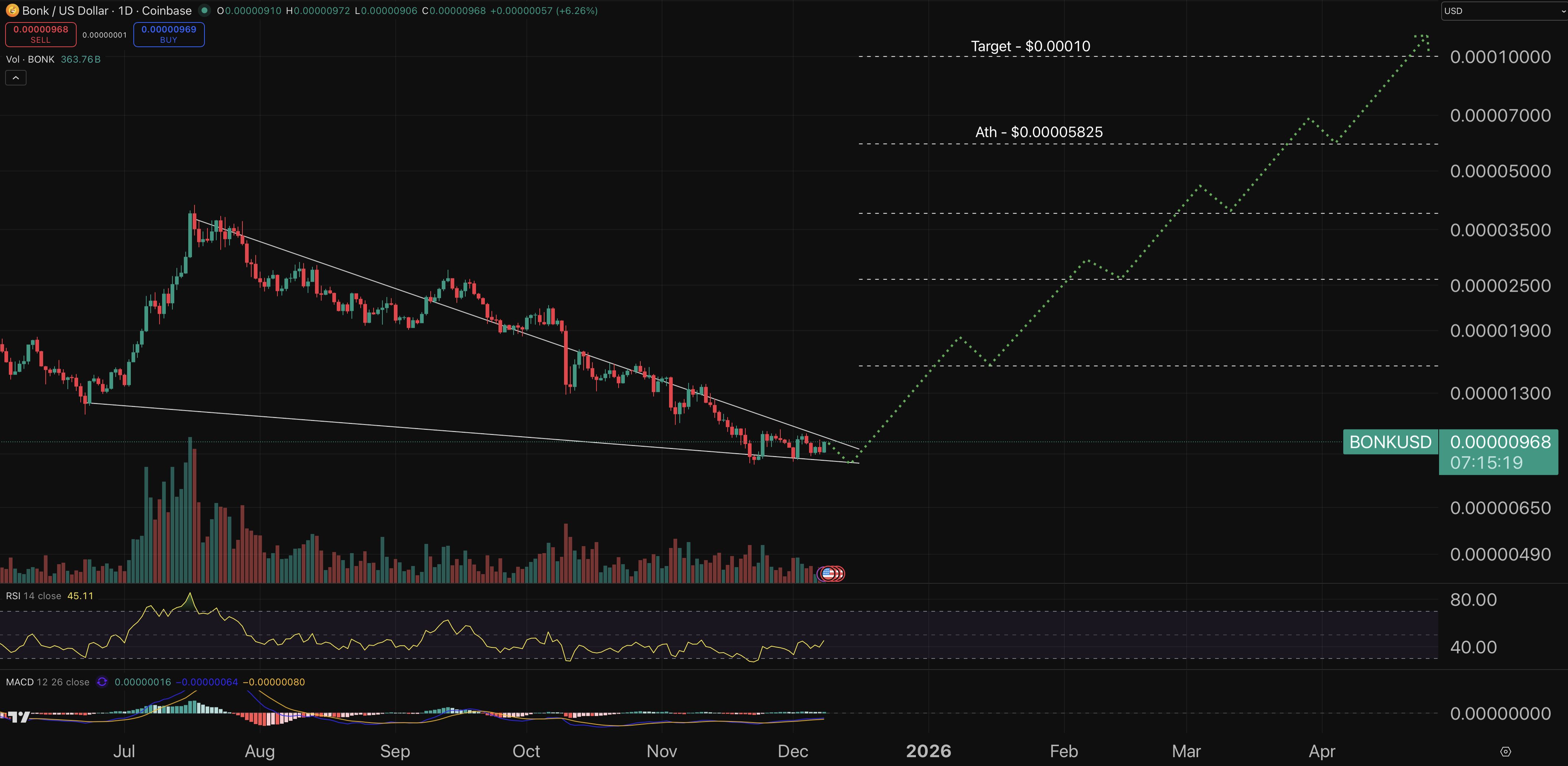 BONK price prediction chart.