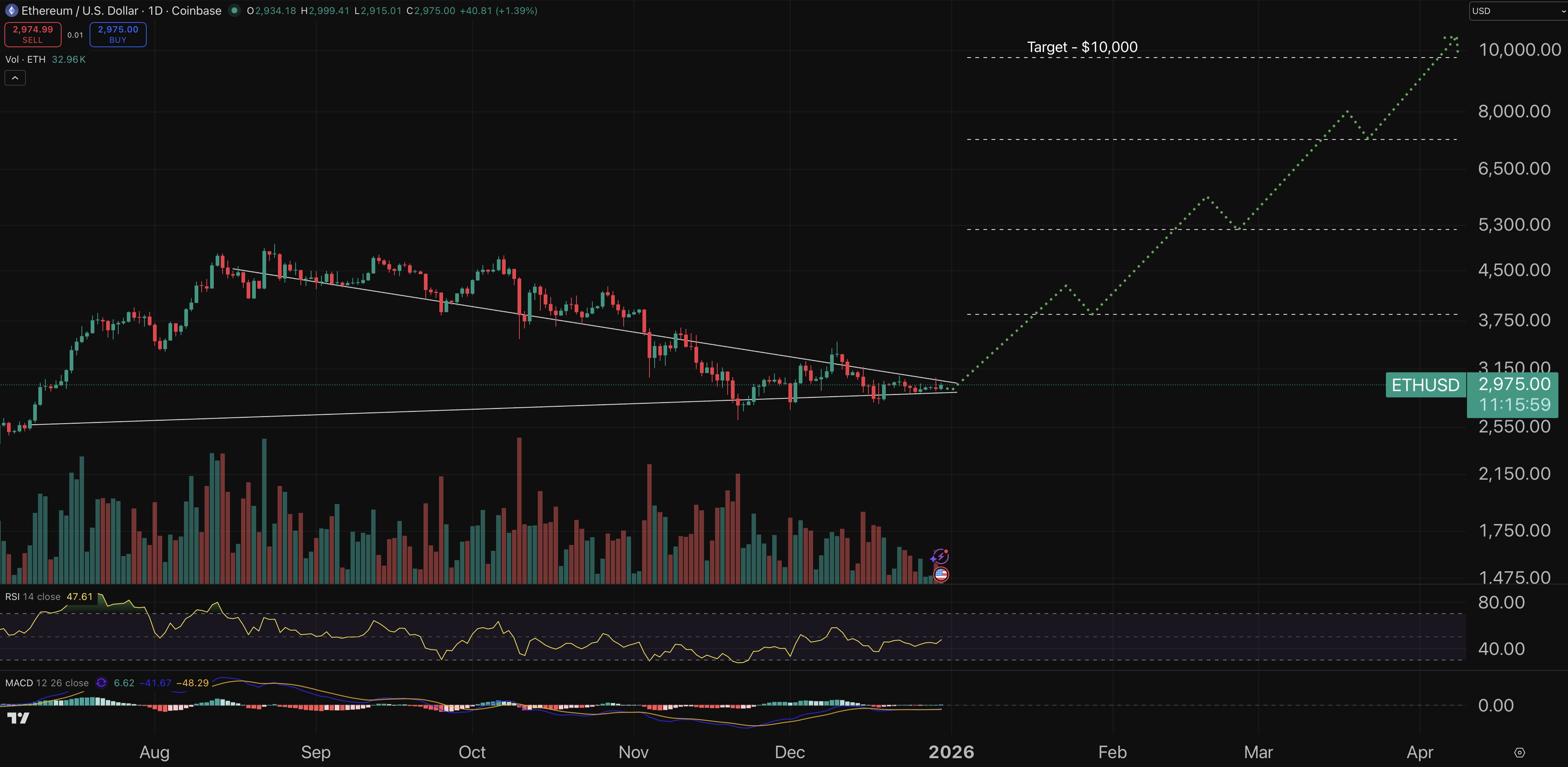 Ethereum price chart.
