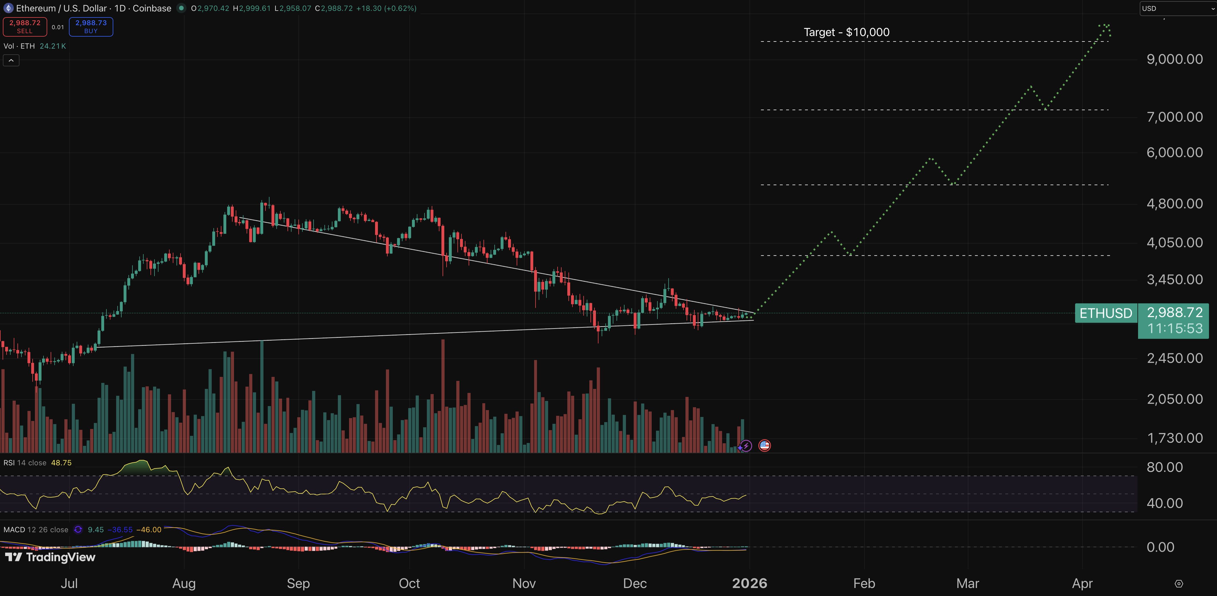Ethereum price chart.