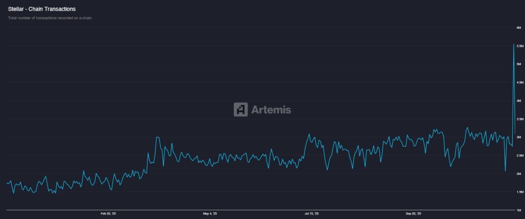مخطط بياني يوضح المعاملات على شبكة ستيلار