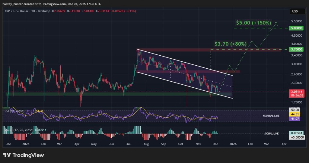 XRP USD 1-day chart, descending channel. Source: TradingView.