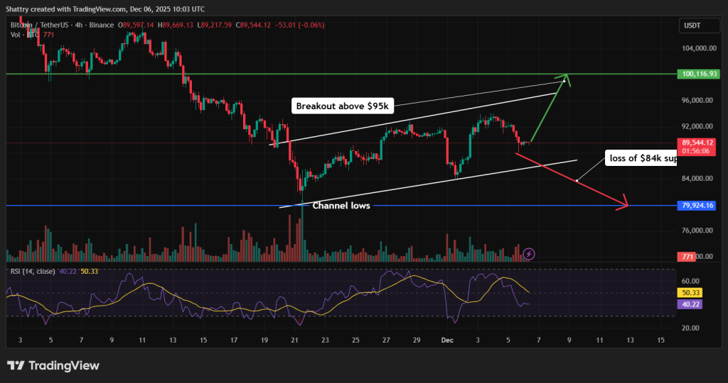 مخطط بياني لسعر عملة بيتكوين (Bitcoin)