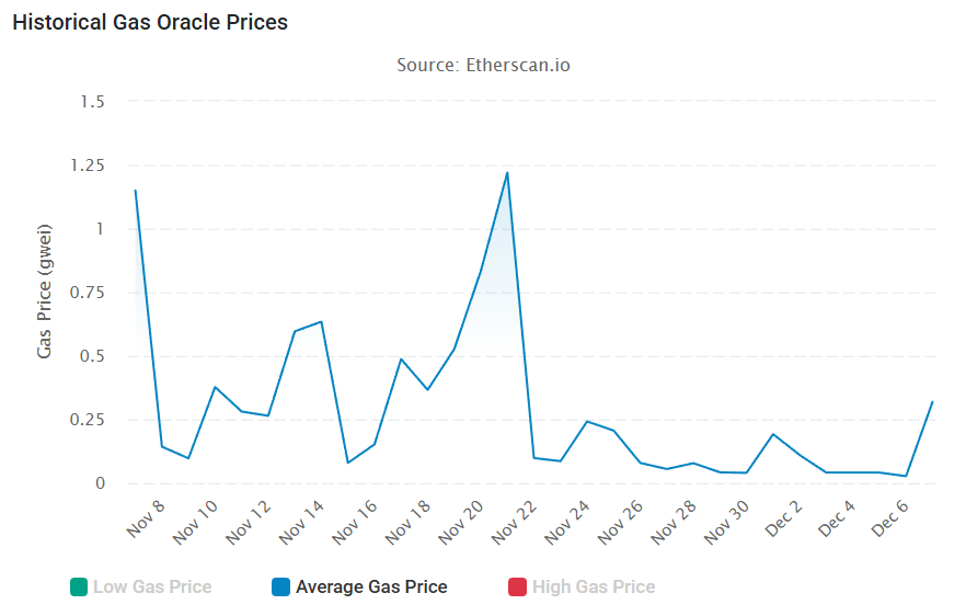 Average Ethereum gas price. Source: Etherscan,