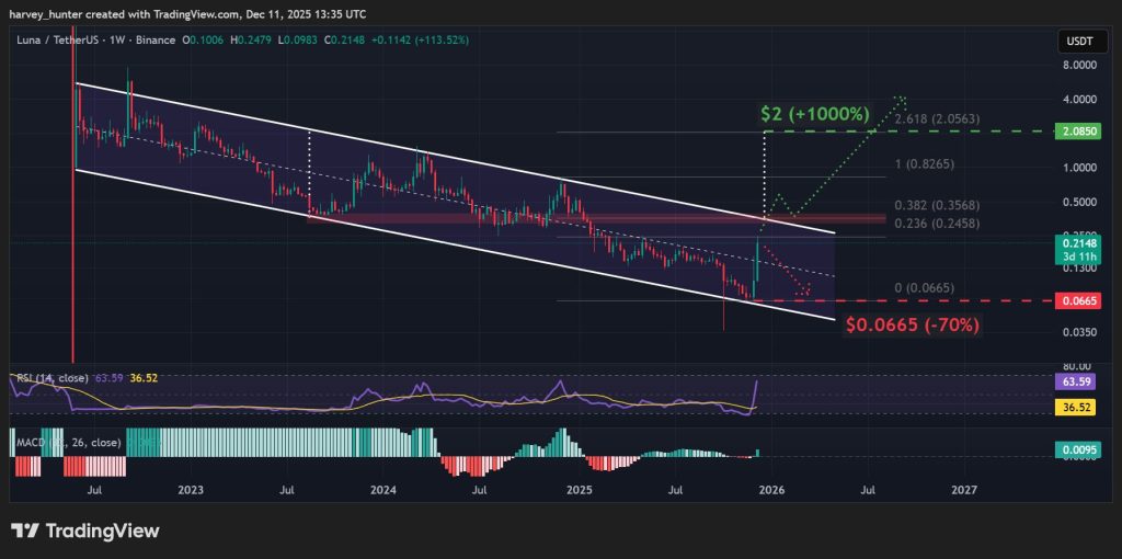 LUNA USD 1-day chart, descending channel. Source: TradingView.