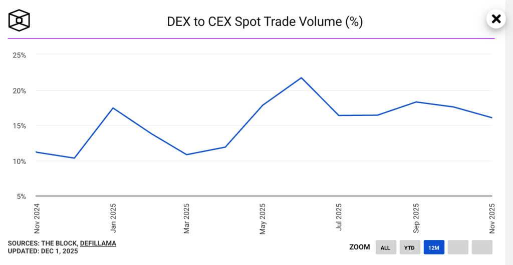 Crypto's Worst Month Since February: Volume Sinks to $1.6T, ETFs Bleed $3.5B