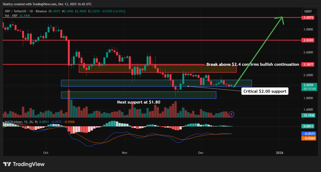 المخطط البياني لسعر عملة ريبل (Ripple)