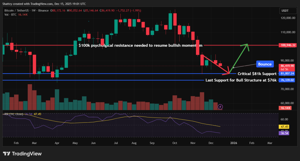 Bitcoin Price Prediction - Bitcoin Price Chart