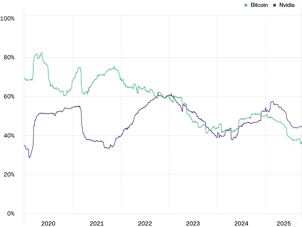 Bitcoin 2026 - Bitcoin vs Nvidia Price