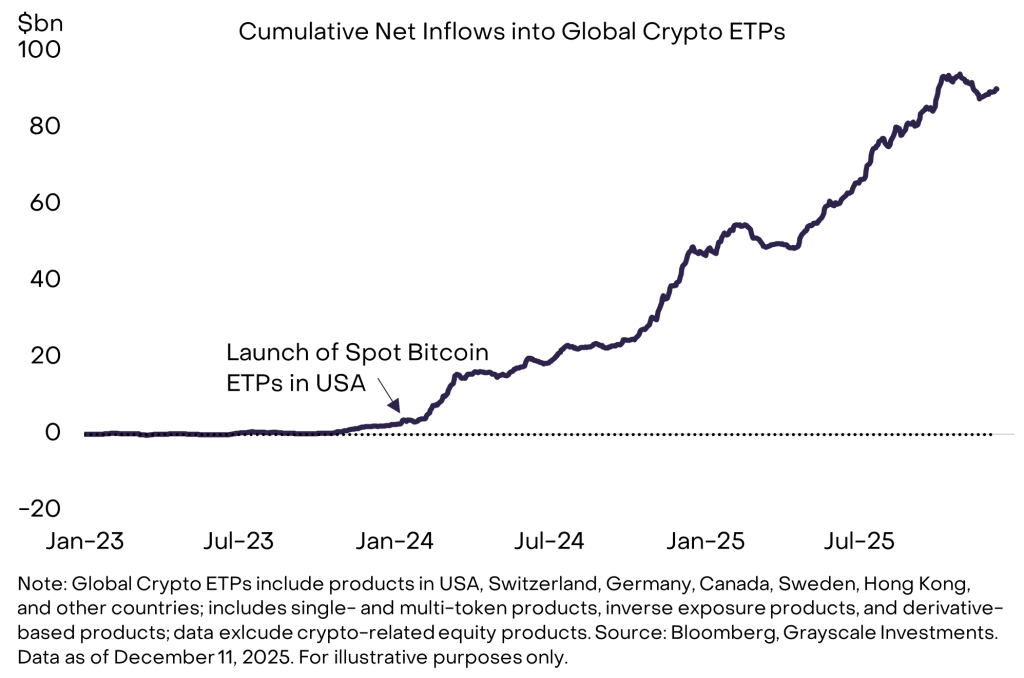 Bitcoin 2026 - Cumulative Net Inflows into Global Crypto ETPs