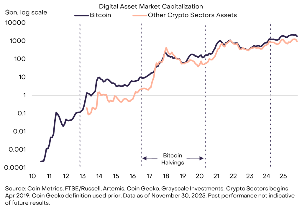 Bitcoin 2026 - Digital Asset Market Capitalization