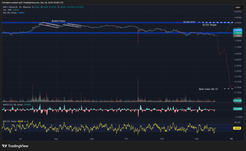 리플 전망 차트