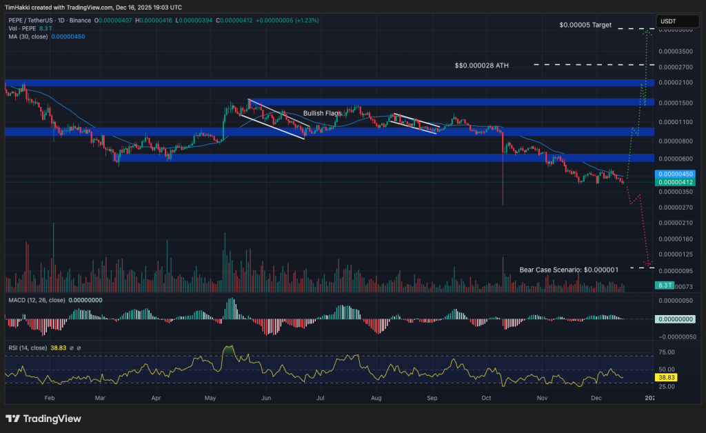 페페코인 차트 전망