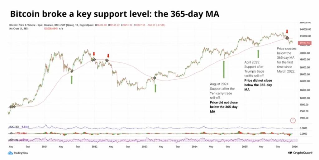 Bitcoin Bear Market - Bitcoin Broke Key Support