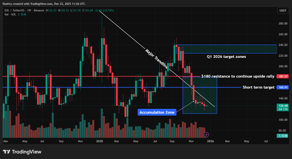 Best Crypto To Buy Now - Solana Chart