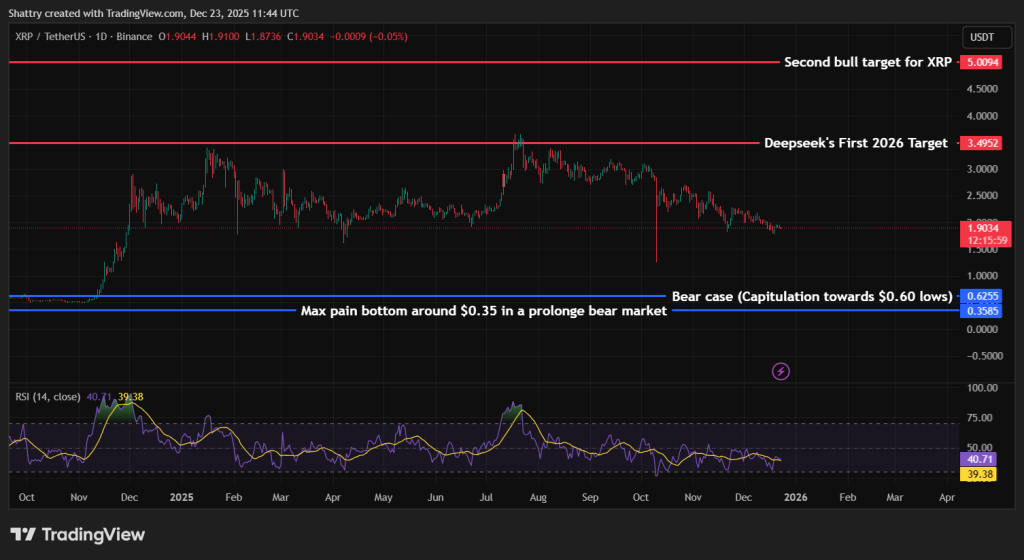DeepSeek AI Predicts XRP BTC SOL - XRP Price Chart