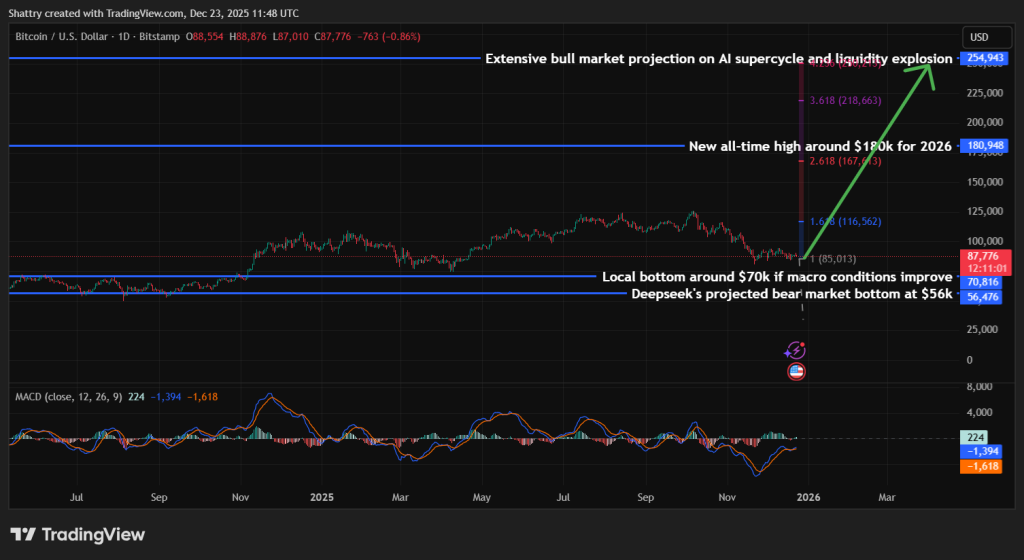DeepSeek AI Predicts XRP BTC SOL - Bitcoin Price Chart