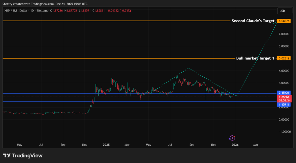 Claude AI Price Prediction - XRP Price Chart