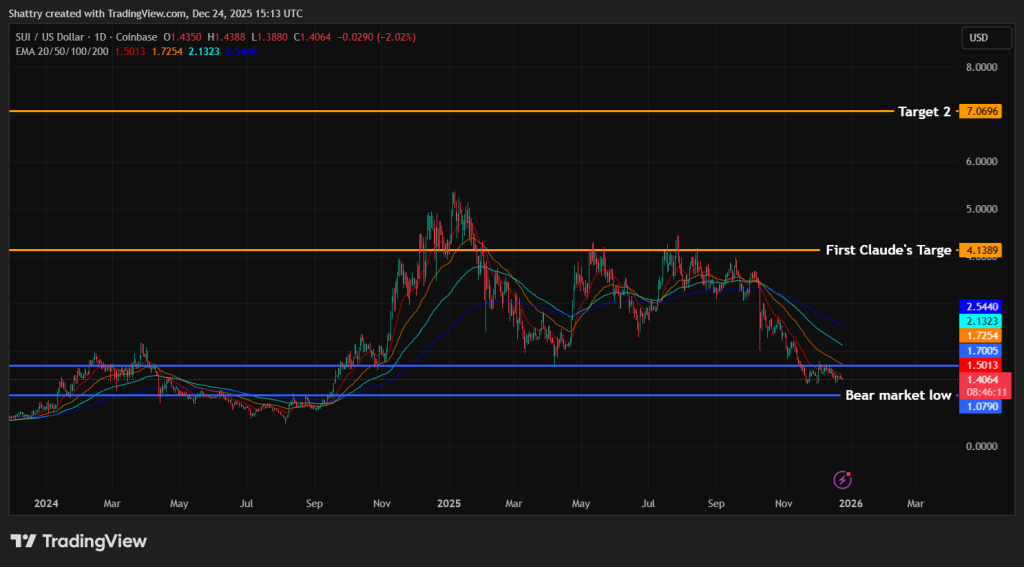 SUI Price Prediction