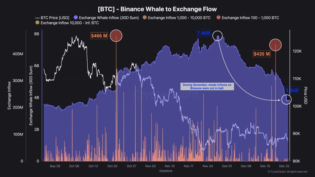 Bitcoin Tax Loss Harvesting - Binance Whale to Exchange Flow
