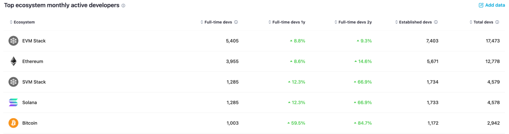 L1 Tokens 2025 - Ecosystem Active Developers Table