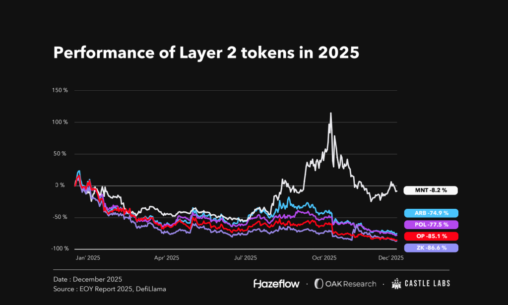 L1 Tokens 2025 - l2 performance chart
