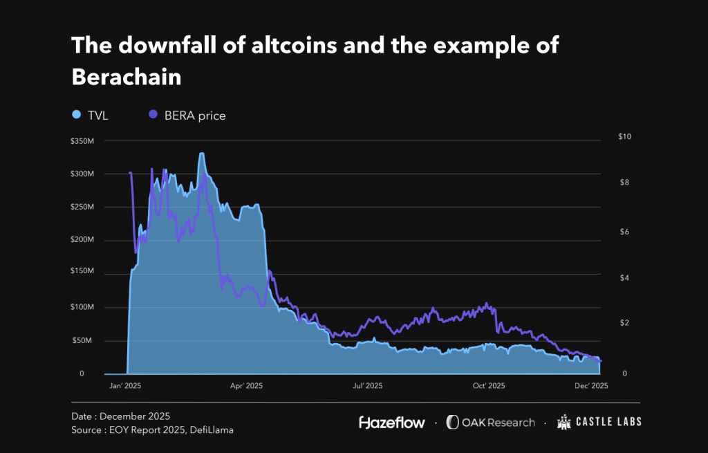 L1 Tokens 2025 - Altcoin and Berachain downtrend chart