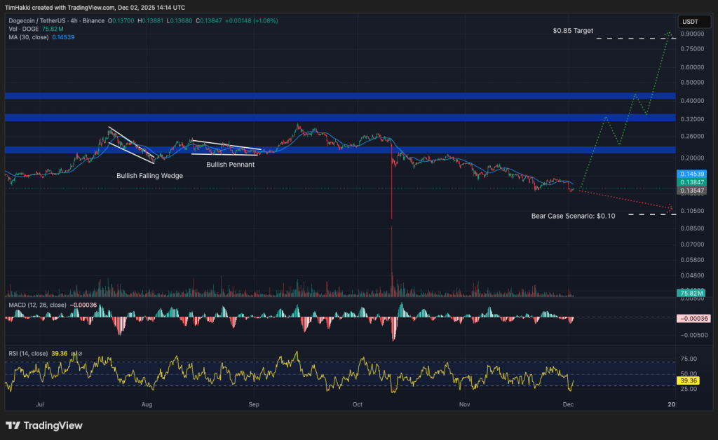 dogecoin kurssikaavio