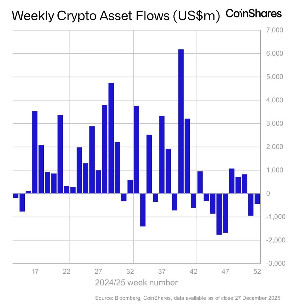 Crypto Funds Weekly Outflows - Weekly Crypto Asset Flows Chart