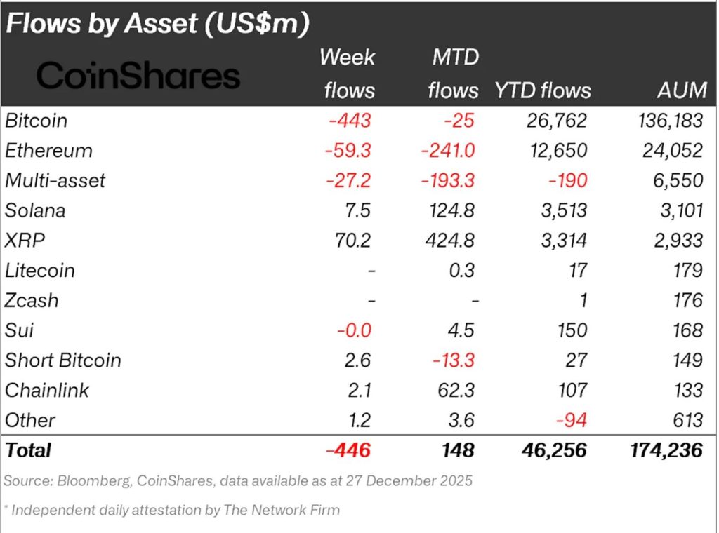Crypto Funds Weekly Outflows - Flows by Assets Table