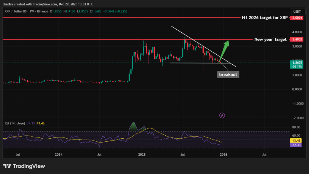 Best Crypto To Buy Before 2026 - XRP Price Chart Analysis