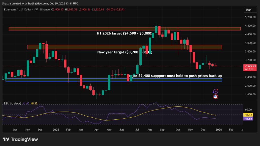 Best Crypto To Buy Before 2026 - Ethereum Price Chart Analysis