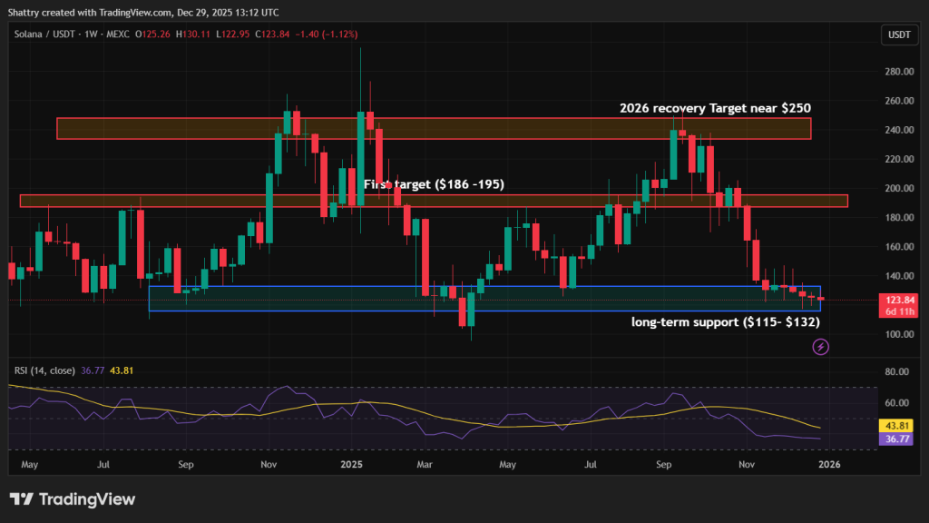 Best Crypto To Buy Before 2026 - Solana Price Chart Analysis