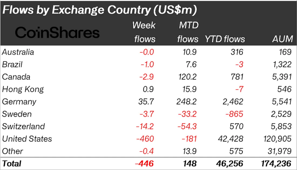 코인셰어즈 나라별 유입
